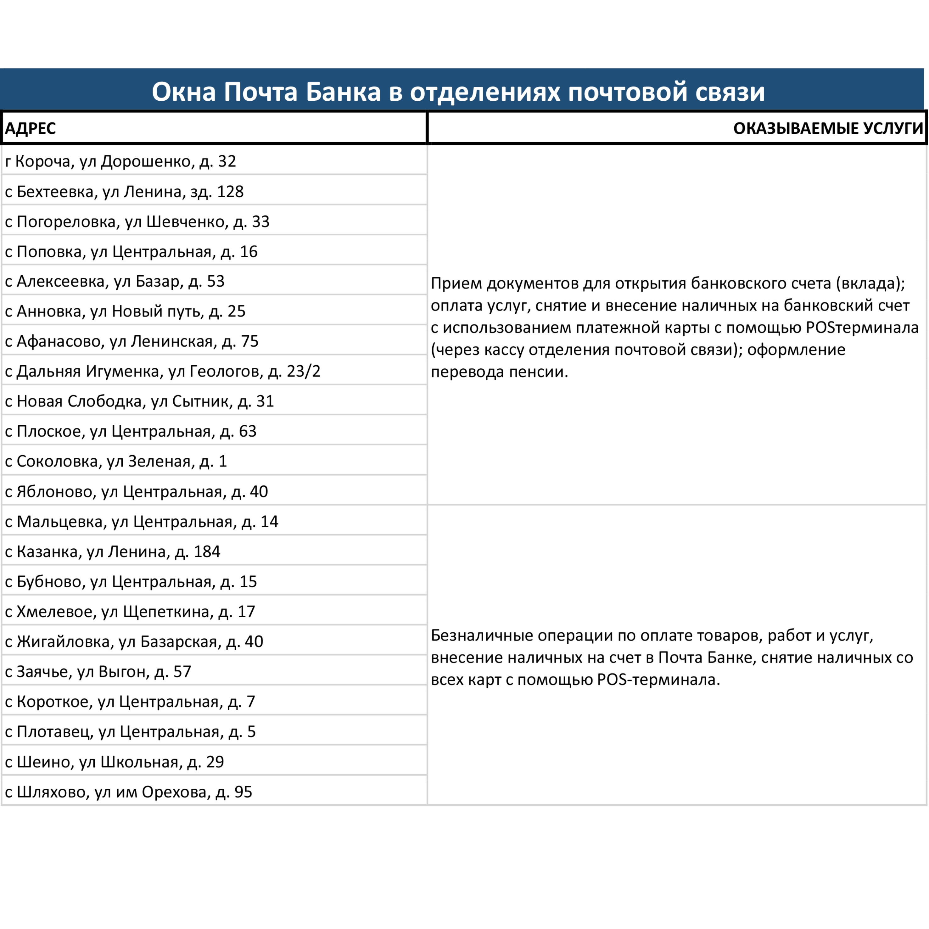 Точки доступа к финансовым услугам на территории Корочанского района.