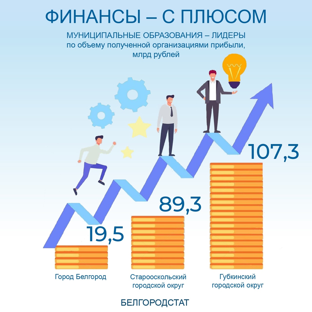 В январе-ноябре 2022 года 76,3% организаций Белгородской области получили прибыль в размере 272,3 млрд рублей.