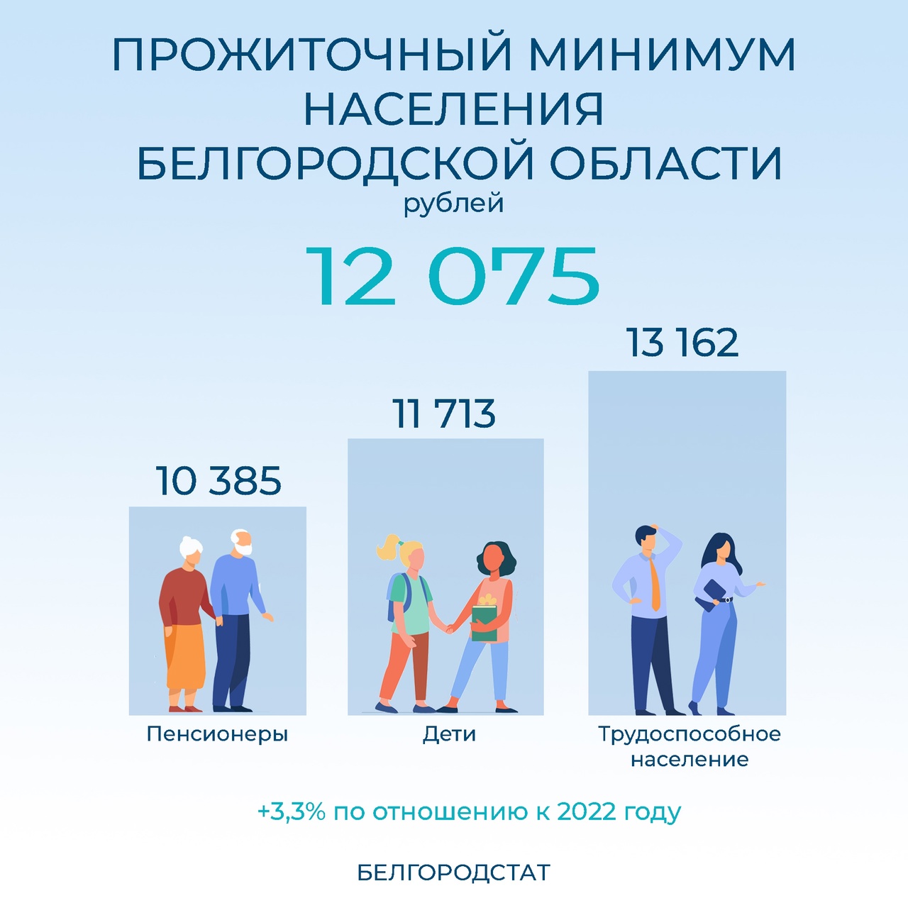 В Белгородской области прожиточный минимум на душу населения в 2023 году составляет 12075 рублей