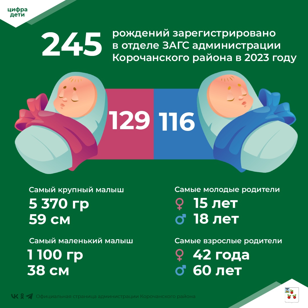 Милая статистика от Корочанского ЗАГСа.