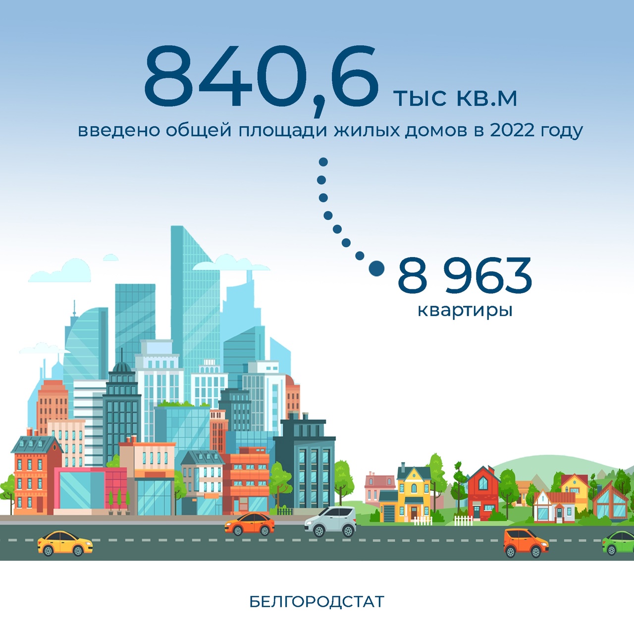 В 2022 году в Белгородской области построено 5426 жилых домов.