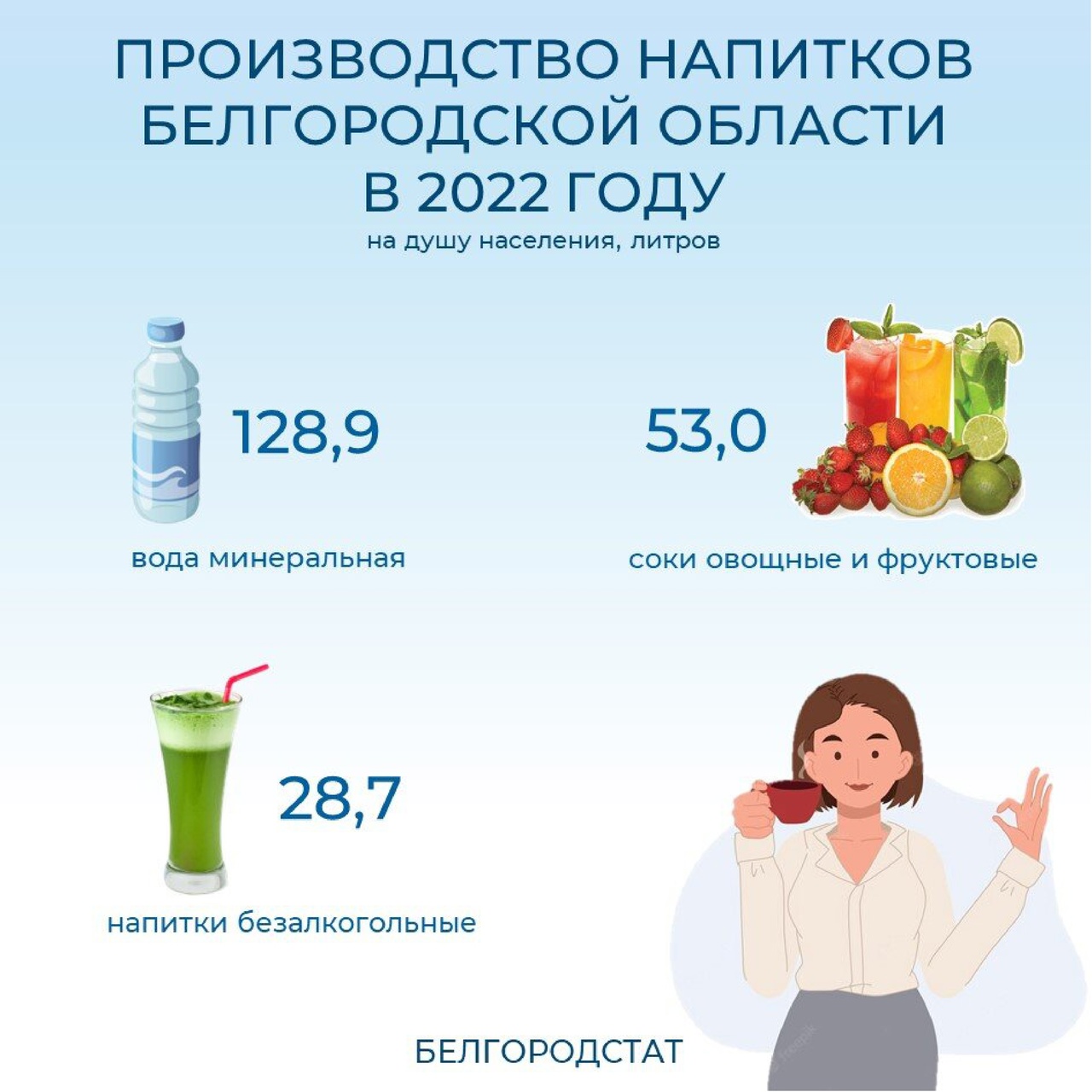 В Белгородской области выпускается большой ассортимент напитков..