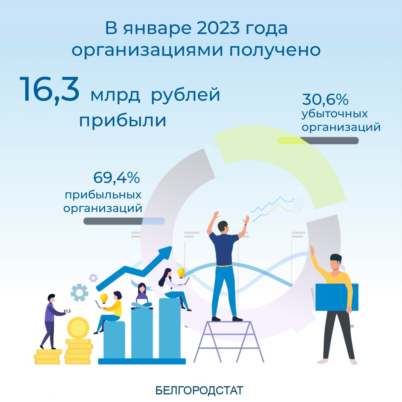 В январе 2023 года организациями Белгородской области получена прибыль в размере 16,3 млрд рублей.