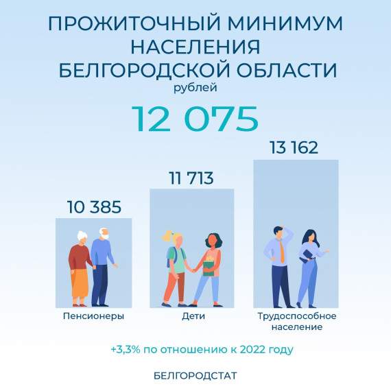 В Белгородской области прожиточный минимум на душу населения в 2023 году составляет 12075 рублей.
